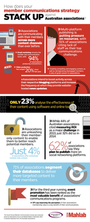 Annual Member Communication Survey 2015 - Infographic